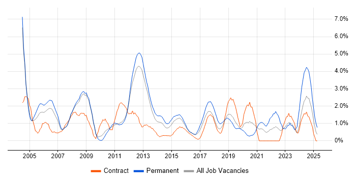 Job vacancy trend for CCNA in Luton Job vacancy trend for CCNA in Luton