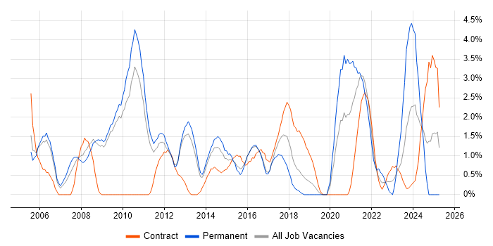 Job vacancy trend for Change Control in Luton
