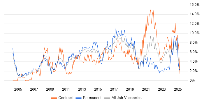 Job vacancy trend for Change Management in Luton