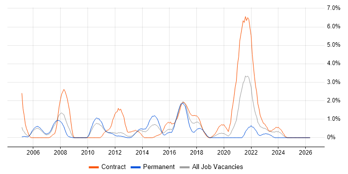 Change Manager job vacancy trend in Luton