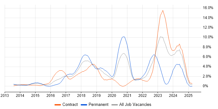 Job vacancy trend for CI/CD in Luton