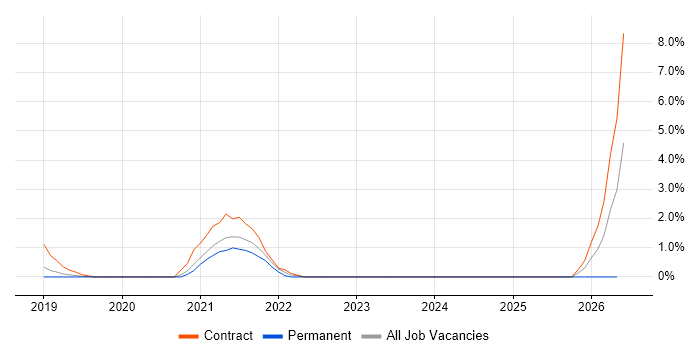 Cisco ISE job vacancy trend in Luton