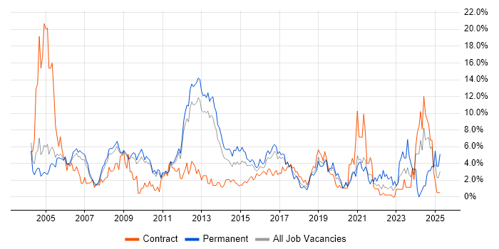 Job vacancy trend for Cisco in Luton