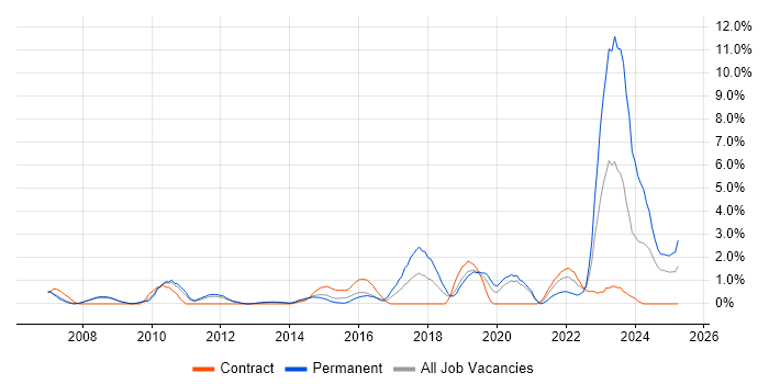 Job vacancy trend for CISM in Luton Job vacancy trend for CISM in Luton