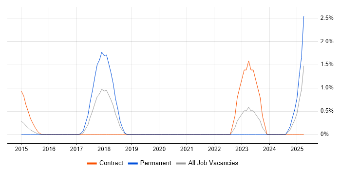 Job vacancy trend for CISMP in Luton Job vacancy trend for CISMP in Luton
