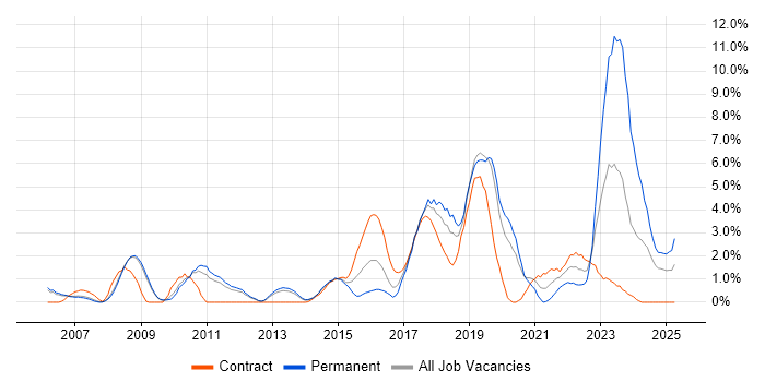 Job vacancy trend for CISSP in Luton Job vacancy trend for CISSP in Luton