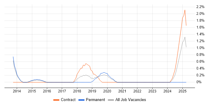 Job vacancy trend for Cloud Consultant in Luton