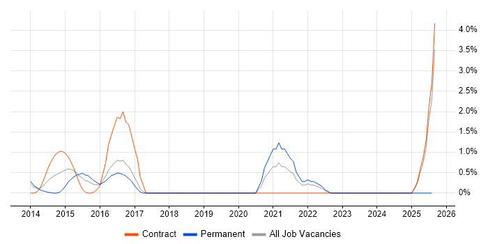 Job vacancy trend for Cloud Infrastructure Engineer in Luton