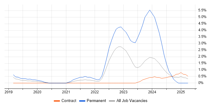 Job vacancy trend for Cloud Native in Luton