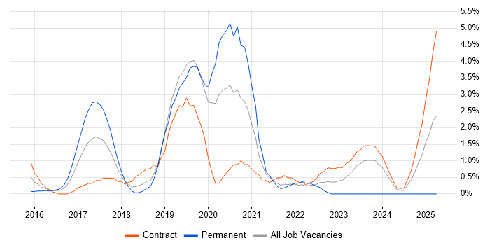 Job vacancy trend for Cloud Security in Luton