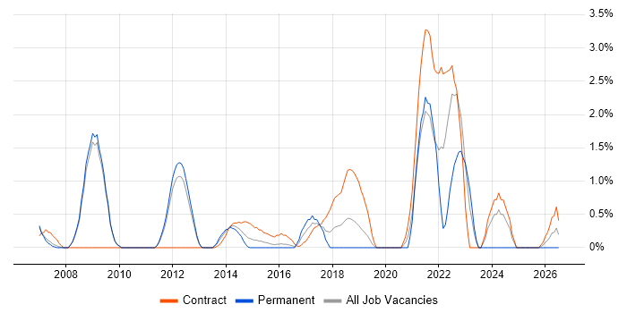 CMDB job vacancy trend in Luton