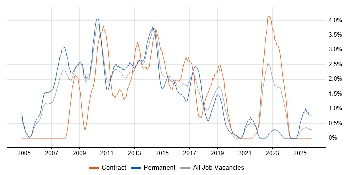 CMS job vacancy trend in Luton