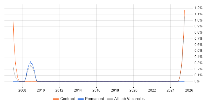 Job vacancy trend for Cognos Framework Manager in Luton Job vacancy trend for Cognos Framework Manager in Luton