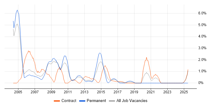 Job vacancy trend for Cognos in Luton Job vacancy trend for Cognos in Luton