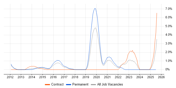 Job vacancy trend for Collaborative Culture in Luton