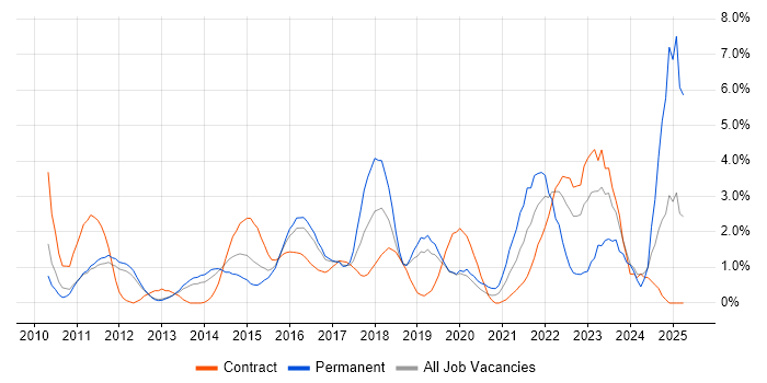Job vacancy trend for Collaborative Working in Luton Job vacancy trend for Collaborative Working in Luton