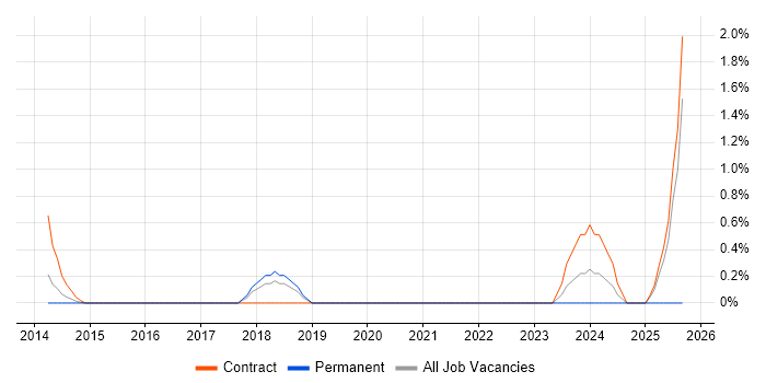 Commercial Officer job vacancy trend in Luton