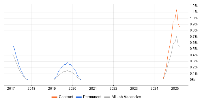 Job vacancy trend for Community of Practice in Luton