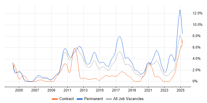Job vacancy trend for Computer Science in Luton