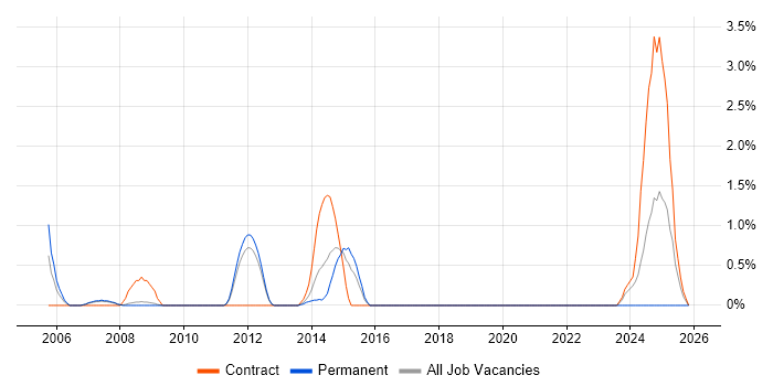 Configuration Engineer job vacancy trend in Luton
