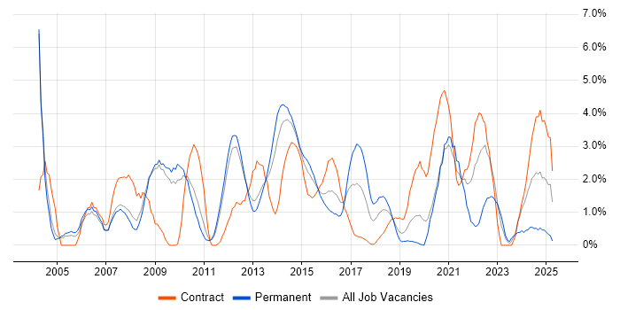 Job vacancy trend for Configuration Management in Luton