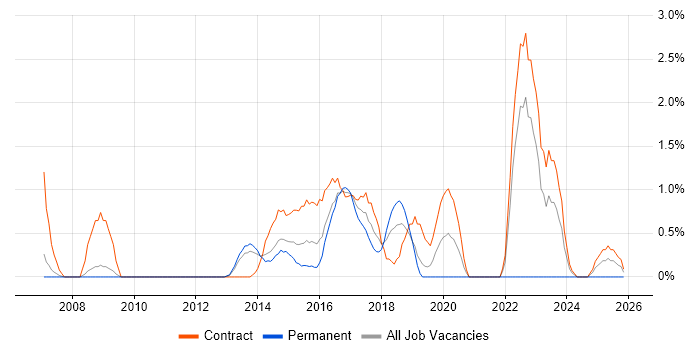 Conflict Resolution job vacancy trend in Luton