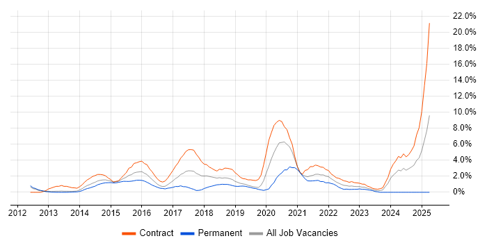 Job vacancy trend for Confluence in Luton Job vacancy trend for Confluence in Luton