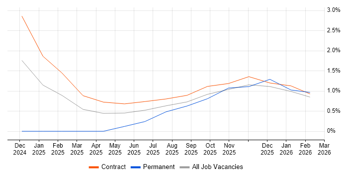 Consent Management job vacancy trend in Luton