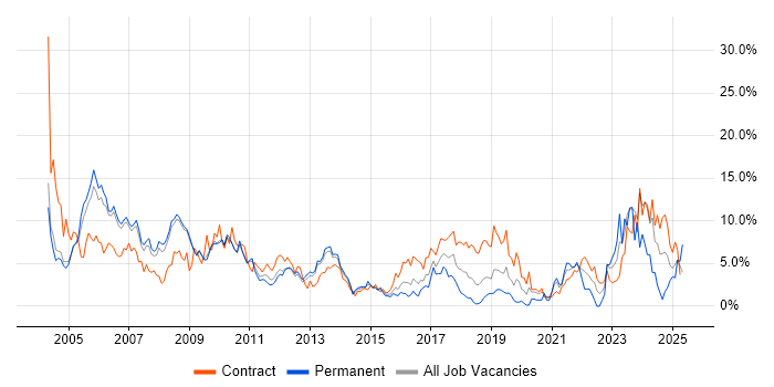 Job vacancy trend for Consultant in Luton