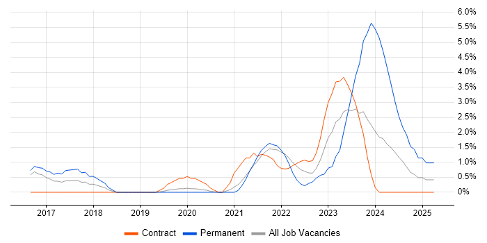 Job vacancy trend for Containerisation in Luton Job vacancy trend for Containerisation in Luton