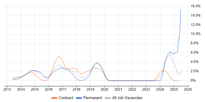 Job vacancy trend for Continuous Delivery in Luton Job vacancy trend for Continuous Delivery in Luton