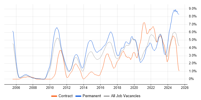 Job vacancy trend for Continuous Improvement in Luton