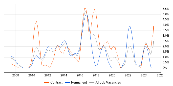 Job vacancy trend for Continuous Integration in Luton