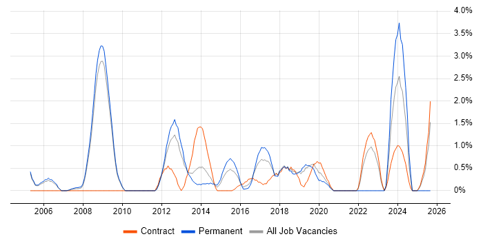 Contract Management job vacancy trend in Luton Contract Management job vacancy trend in Luton