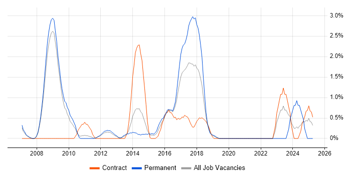 Job vacancy trend for Contract Negotiation in Luton