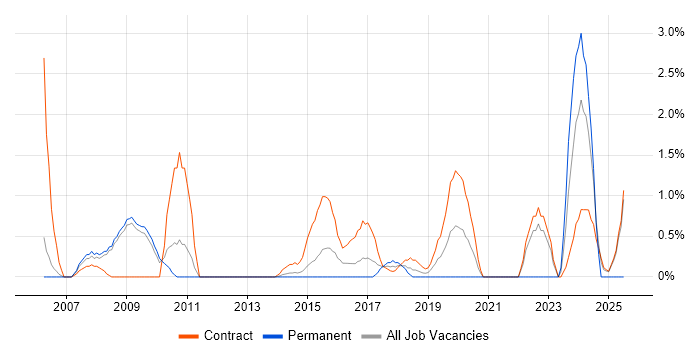 Job vacancy trend for Contracts Manager in Luton