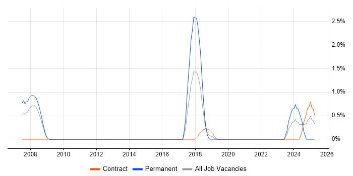 Job vacancy trend for Cost Optimisation in Luton