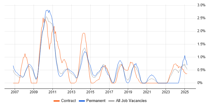 Job vacancy trend for Cost Reduction in Luton Job vacancy trend for Cost Reduction in Luton