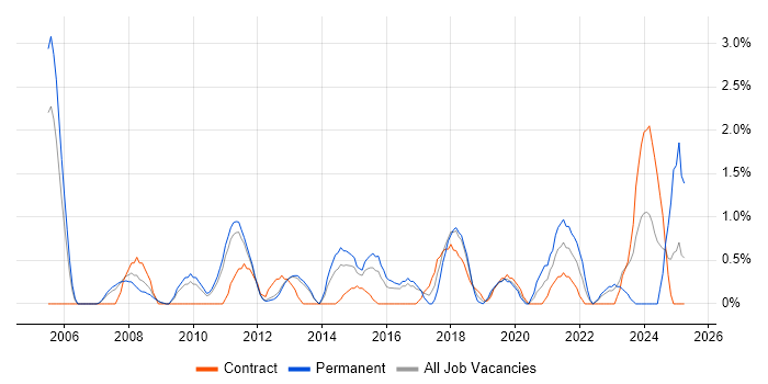 Job vacancy trend for Creative Thinking in Luton Job vacancy trend for Creative Thinking in Luton