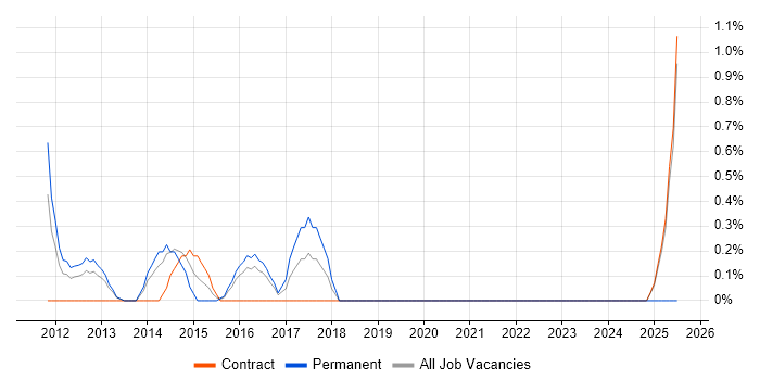 Job vacancy trend for Critical Success Factor in Luton Job vacancy trend for Critical Success Factor in Luton