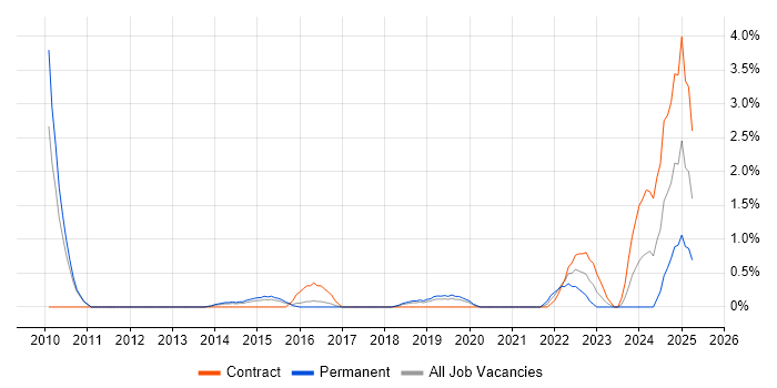 Job vacancy trend for Critical Thinking in Luton