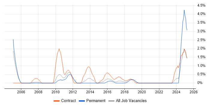 Job vacancy trend for CRM Project Manager in Luton Job vacancy trend for CRM Project Manager in Luton