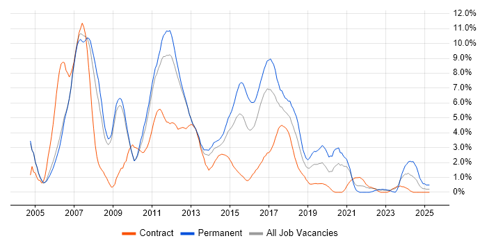 Job vacancy trend for C# Developer in Luton Job vacancy trend for C# Developer in Luton