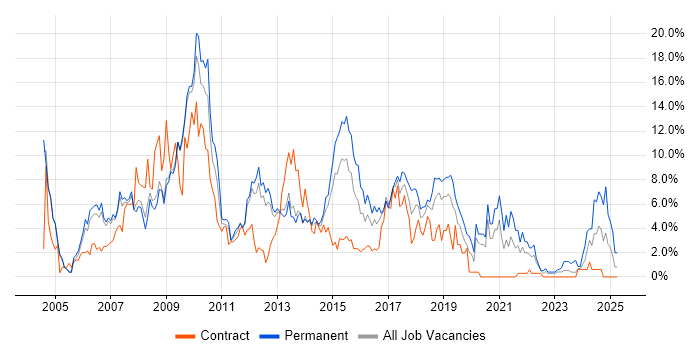 Job vacancy trend for CSS in Luton Job vacancy trend for CSS in Luton