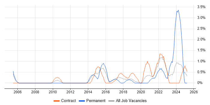 Job vacancy trend for Customer Engagement in Luton