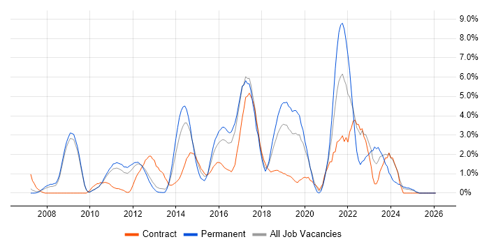 Customer Experience job vacancy trend in Luton