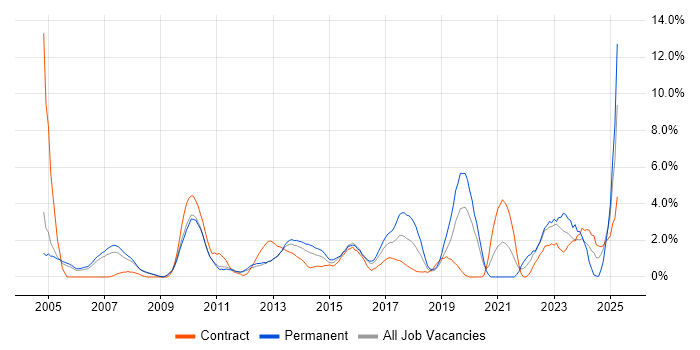 Job vacancy trend for Customer Requirements in Luton