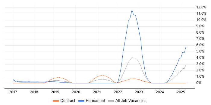 Job vacancy trend for Cybersecurity Analyst in Luton Job vacancy trend for Cybersecurity Analyst in Luton
