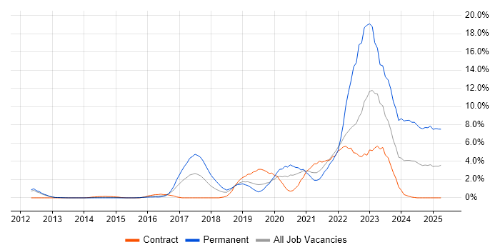 Job vacancy trend for Cybersecurity in Luton Job vacancy trend for Cybersecurity in Luton