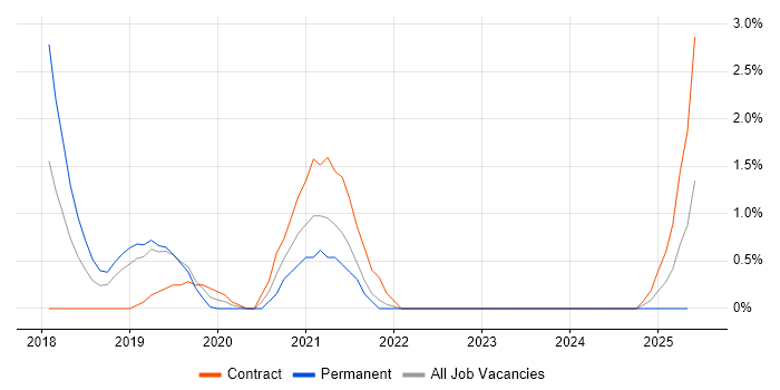 Job vacancy trend for Cyber Threat Intelligence in Luton